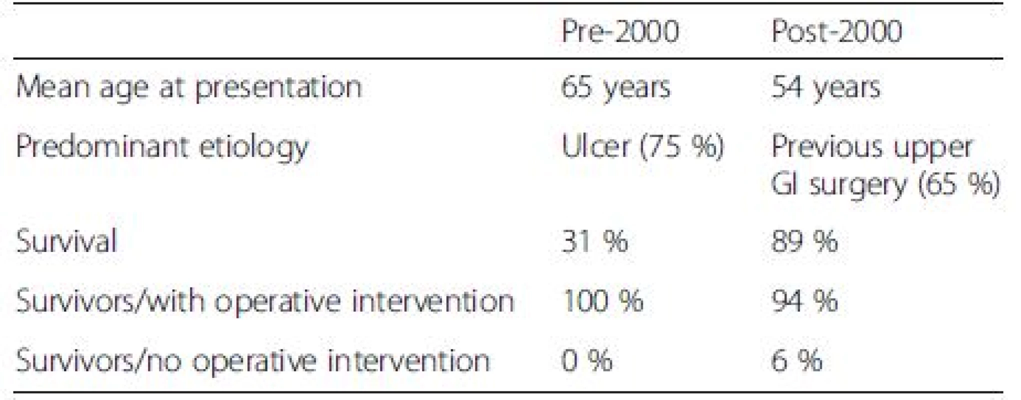 Outcomes in patients with gastropericardial fistula