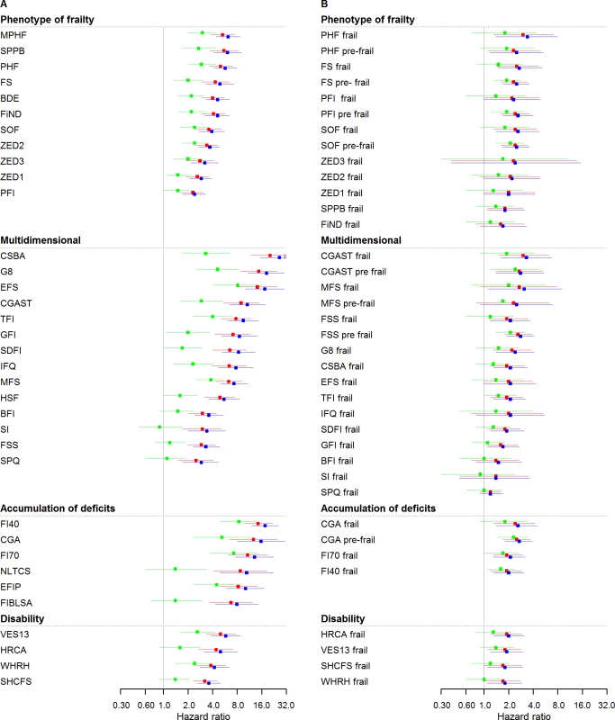 Mortality HRs of frailty scores (<i>n</i> = 5,294): Continuous and cutoff analysis.