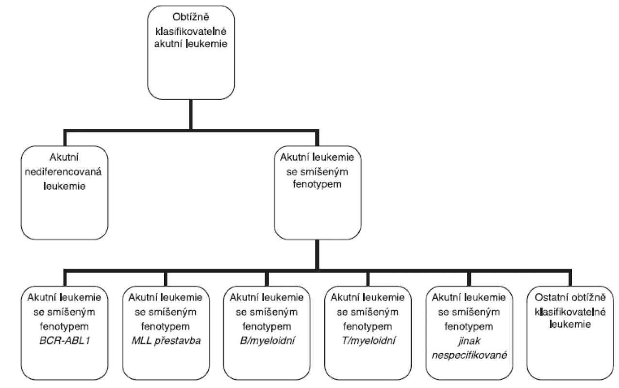 Rozdělení obtížně klasifikovatelných akutních leukemií dle revidované WHO 2008.