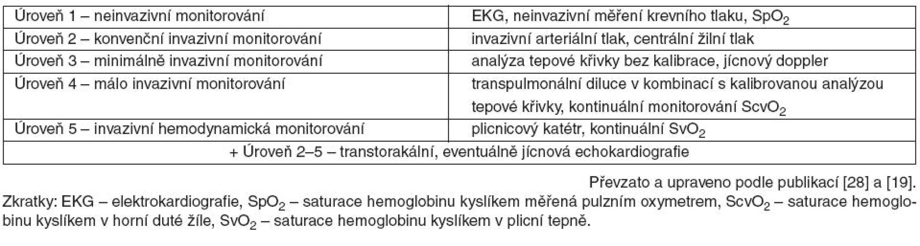 Schéma „stupňovitého“ přístupu hemodynamického monitorování