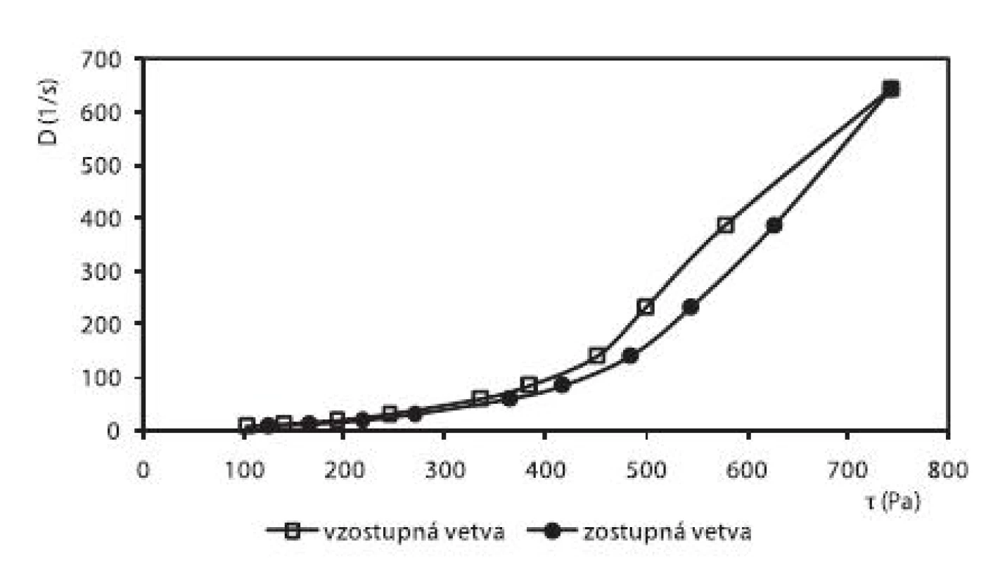 Reogram 3% CHIT hydrogélu s obsahom 15% PG + 1% ALA + 0,3 % Sep. HBR (po 2. dňoch)
