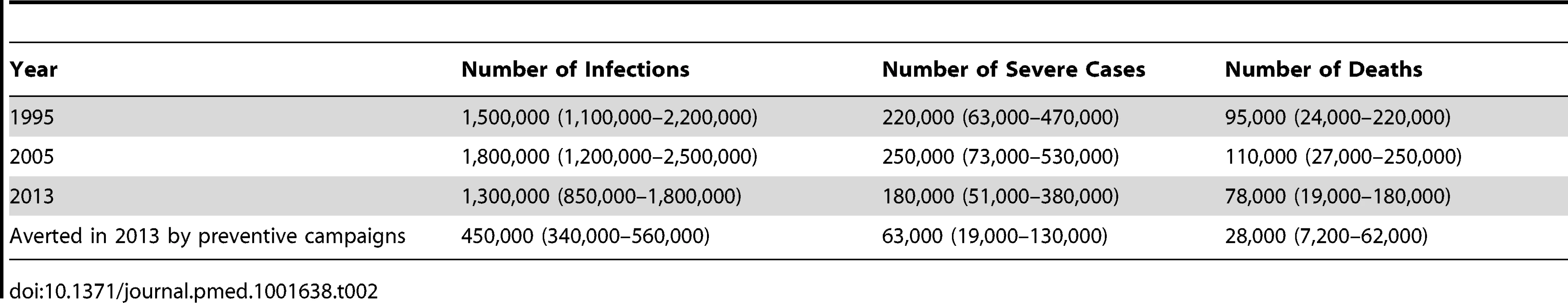 Estimated burden in terms of the number of infections, severe cases, and deaths (95% CIs) due to yellow fever in Africa for three selected years, and the estimated burden averted for 2013 (95% CIs) due to preventive mass vaccination campaigns in Africa from 2006 to 2012.