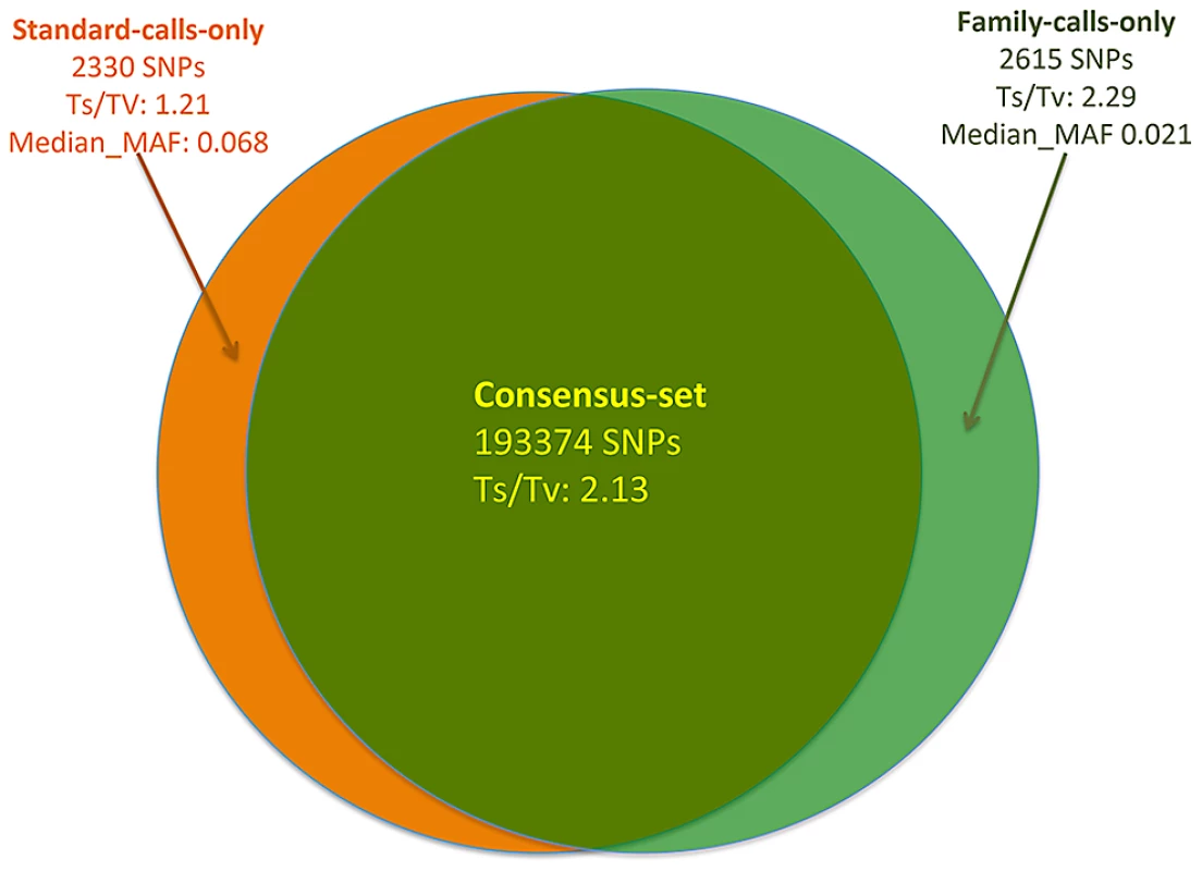 Comparisons of two variant callsets from SardiNIA low-pass sequencing data where variant calling was carried out by explicitly modeling family relatedness (family calls) and by the standard approach of ignoring relatedness (standard calls).