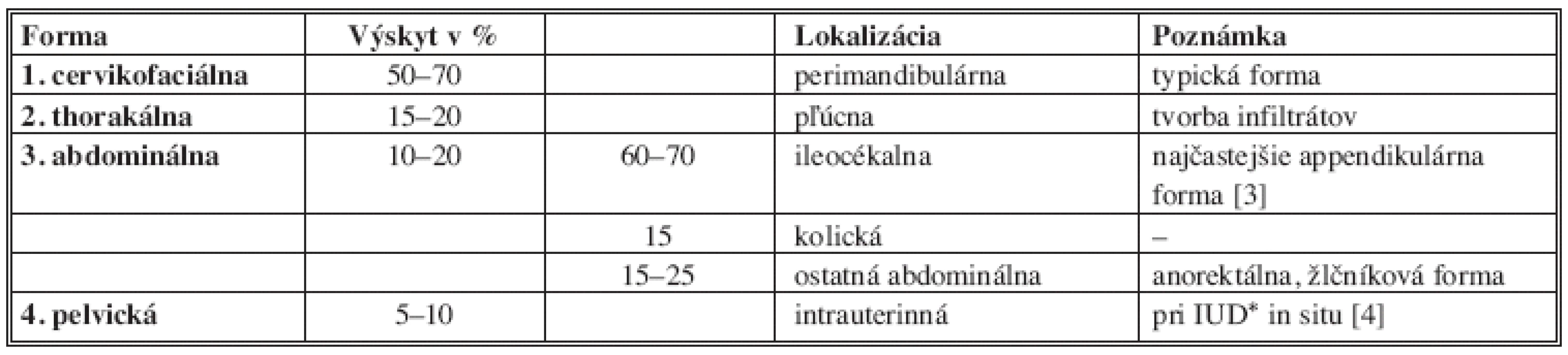 Klinické formy aktinomykózy
Tab. 1: Clinical forms of actinomycosis