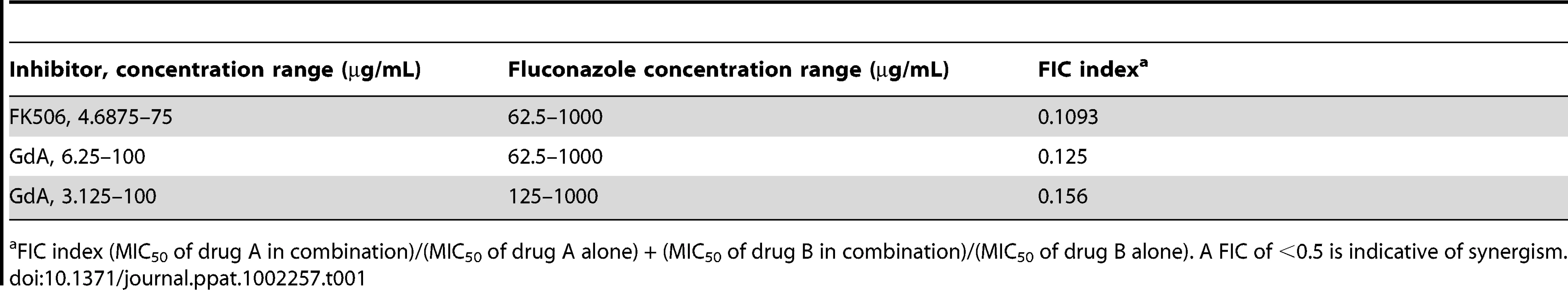 Inhibition of calcineurin or Hsp90 has synergistic activity with fluconazole against wild-type <i>C. albicans</i> biofilms.