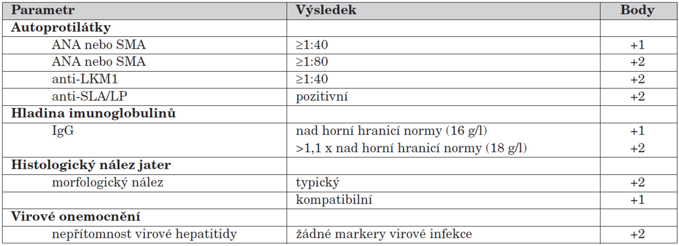 Zjednodušený skórovací systém pro diagnózu autoimunitní hepatitidy u dospělých [20].
