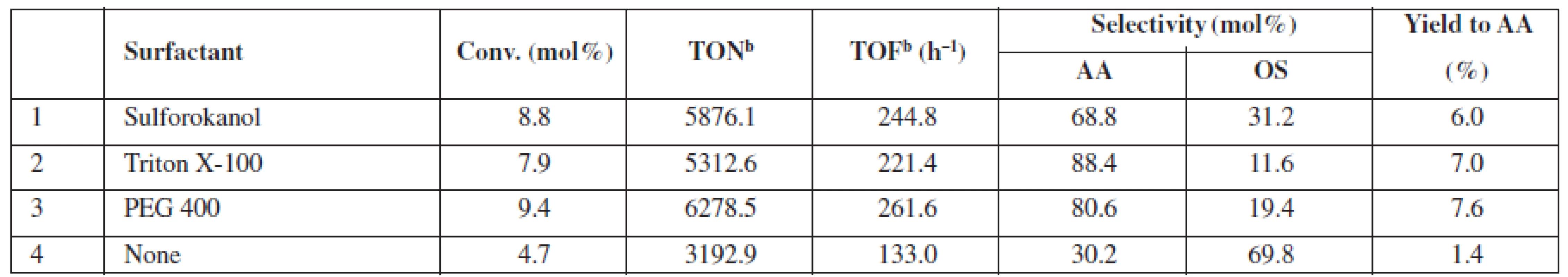 Catalytic performance of 0.1% Au/SiO<sub>2</sub> at room temperaturea, if enhanced by surfactant addition