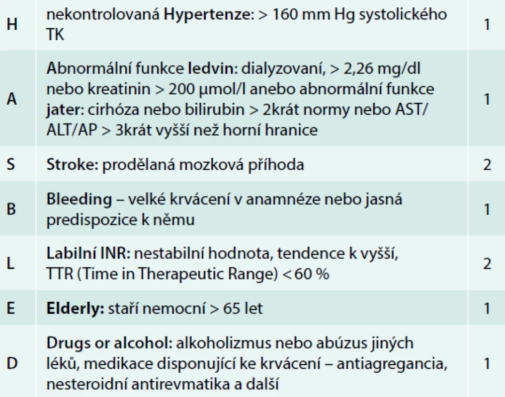 HAS-BLED skóre – validovaná škála užívaná
k hodnocení výše rizika vzniku krvácení
u léčených antikoagulancii v indikaci fibrilace
síní. Skóre 0–2 značí malé riziko krvácení,
skóre ≥ 3 znamená vysoké riziko krvácení,
při němž je potřeba nemocné řádně a častěji
kontrolovat (není to však kontraindikace
podávání antikoagulancií!)
H nekontrolovaná Hypertenze: > 160 mm Hg