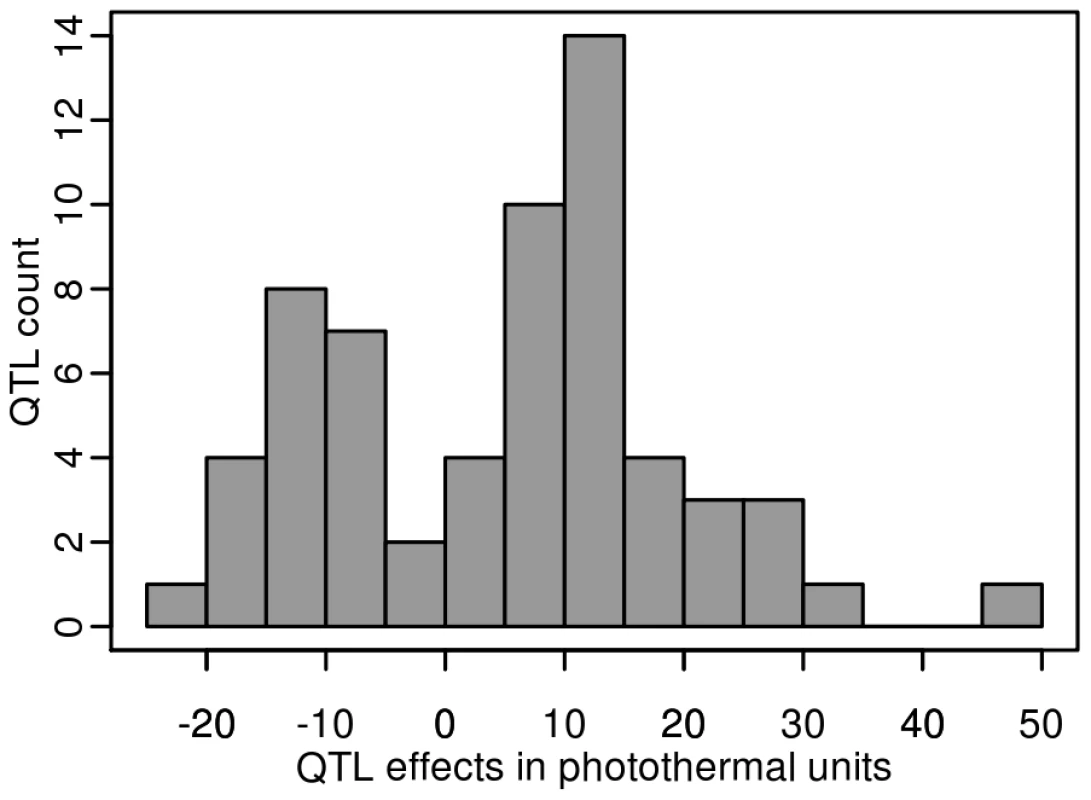 Distribution of the Col-0 additive allelic effect in the 2007–2008 field experiment.