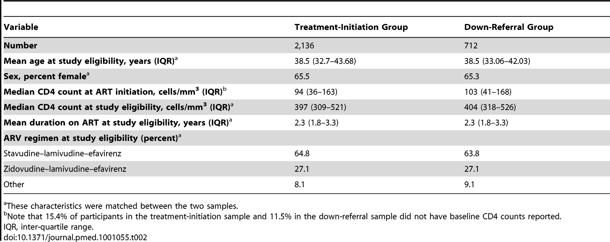 Characteristics of ART patients at the time of eligibility for down-referral to nurse-managed care.