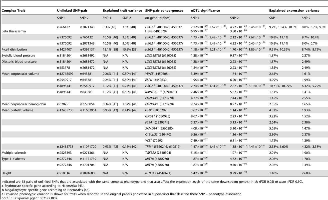 Trait-associated SNPs converge on the same downstream genes.