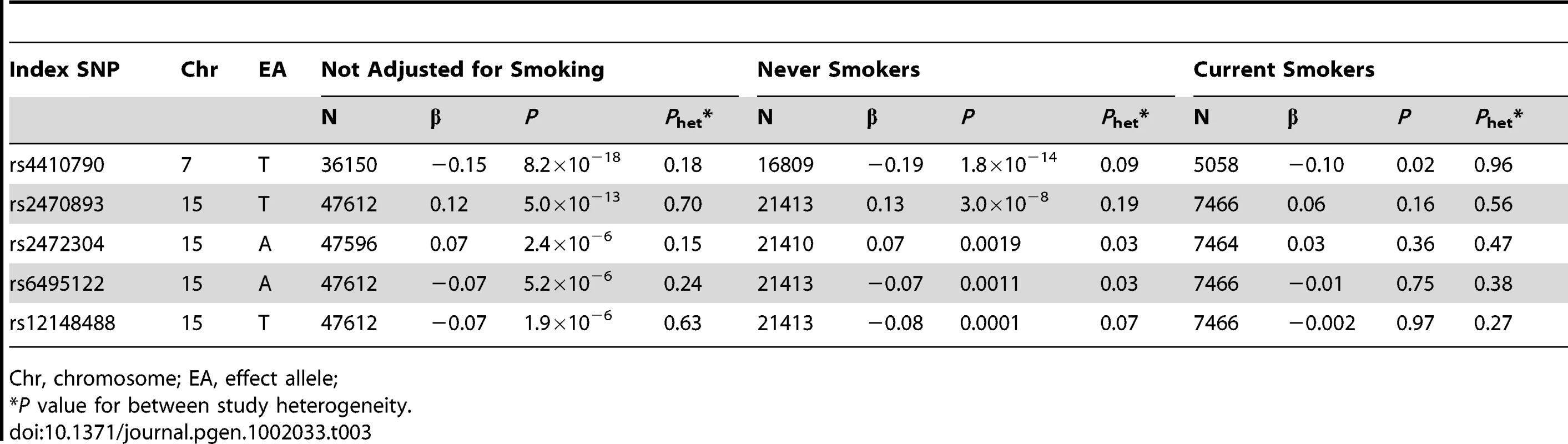 Genome-wide meta-analysis of caffeine consumption (<i>P</i><10<sup>−6</sup>): Smoking effects.