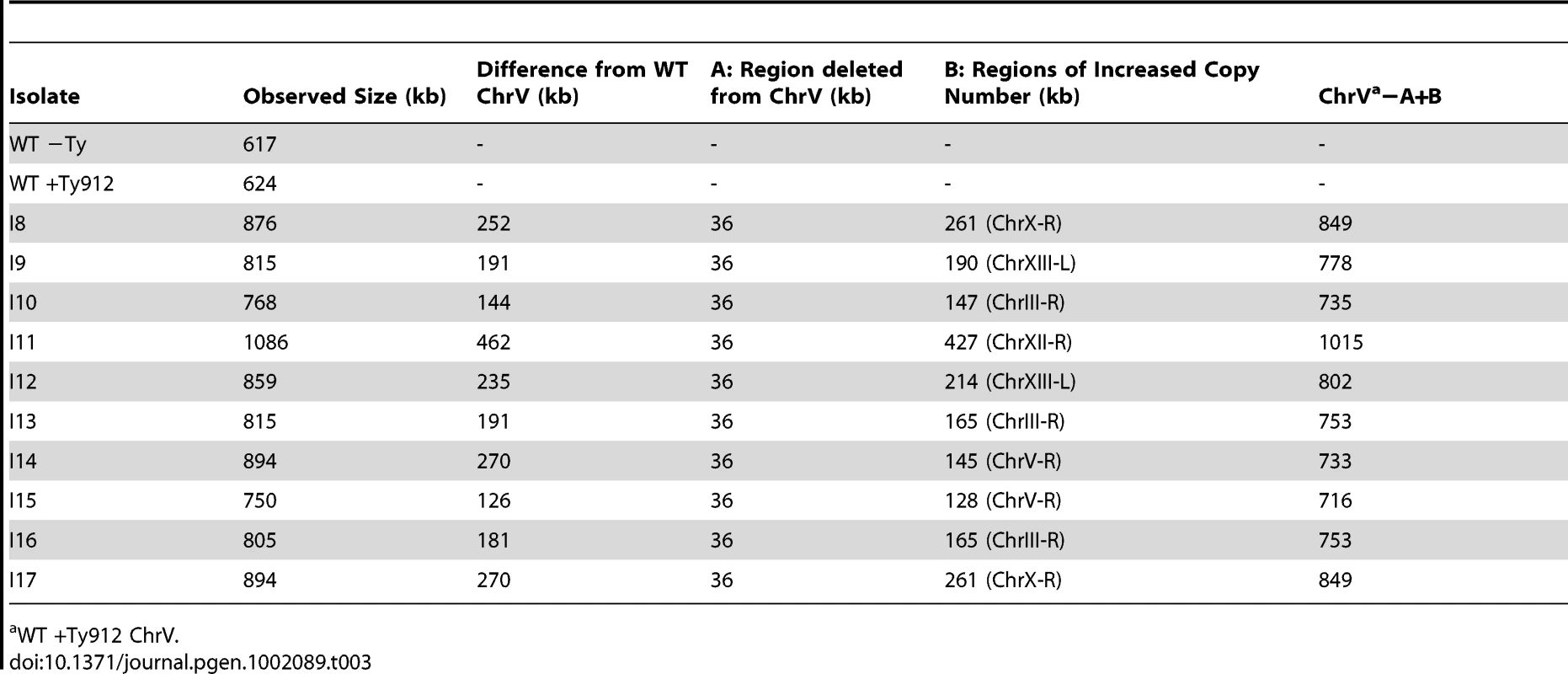 Observed and predicted Chr Vs from a Southern blot of isolates I8–I17.