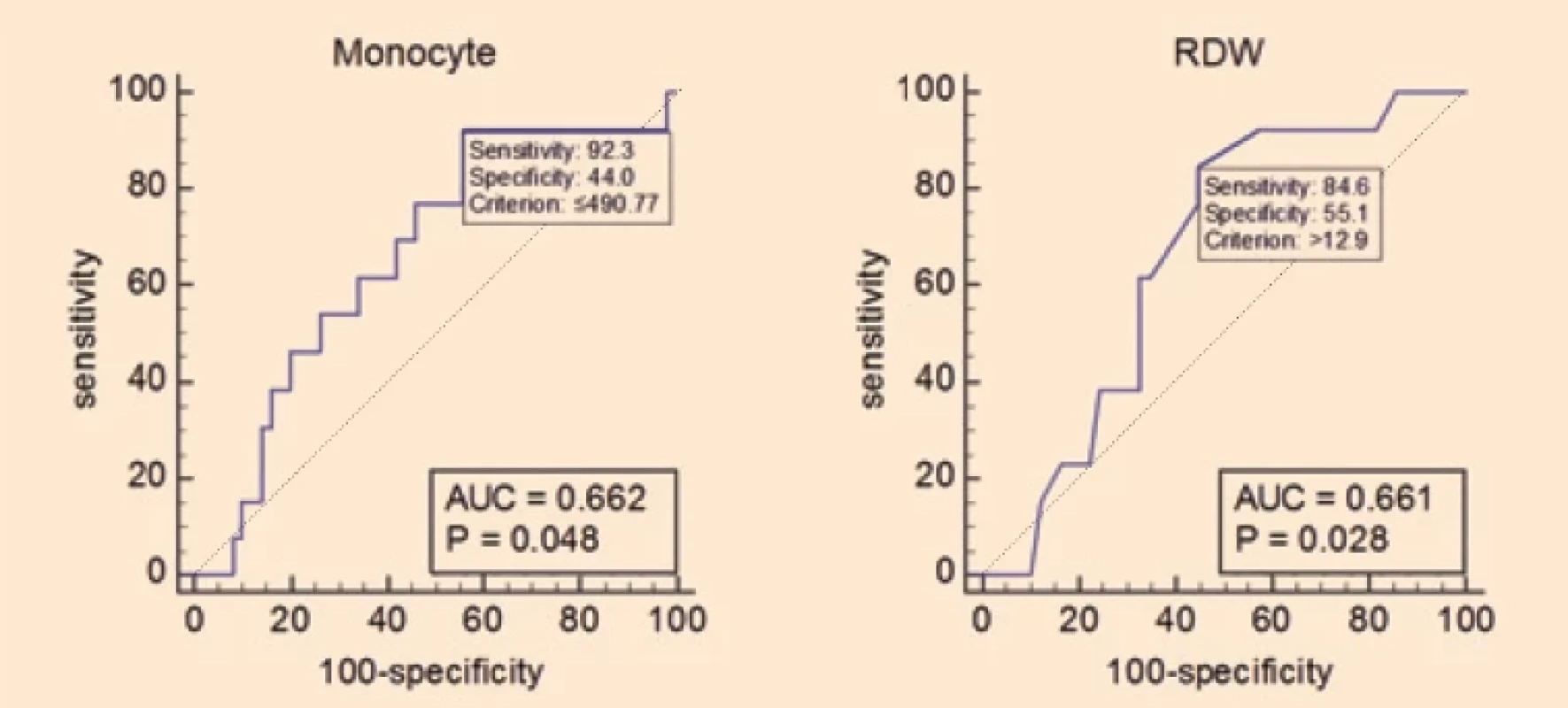 ROC curves: absolute monocyte count and RDW in the blood count, in relation to the lesion area > 0.88 cm2.