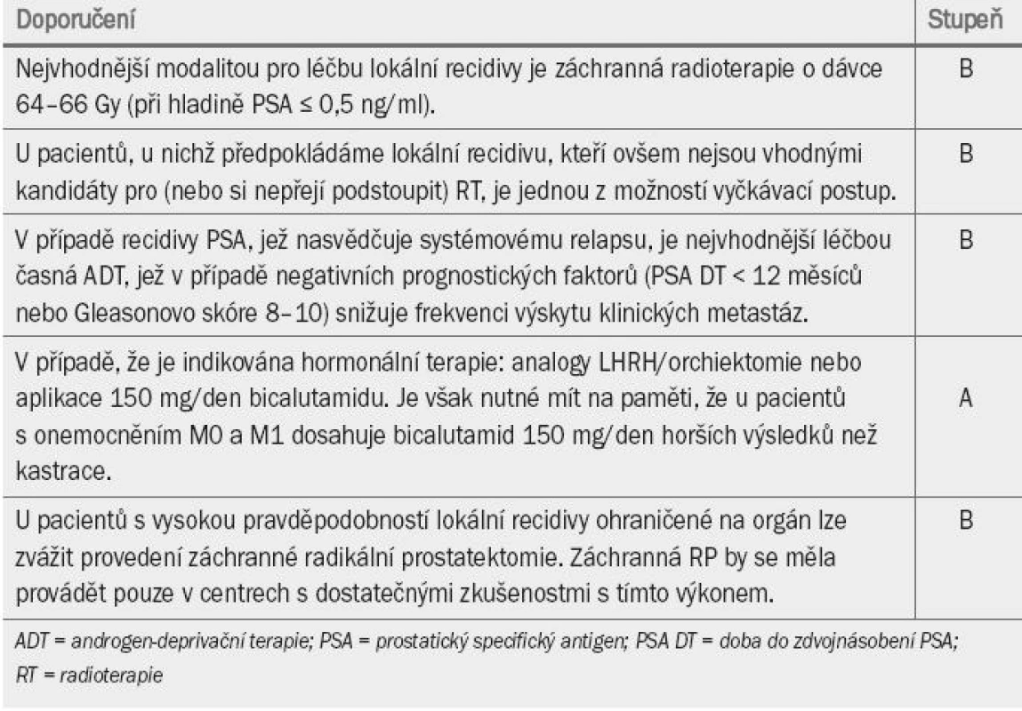 Guidelines pro řešení biochemické recidivy po lokální léčbě karcinomu prostaty.