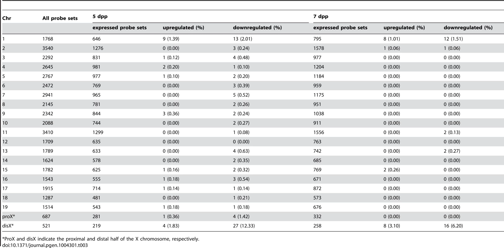 Frequency of downregulated and upregulated transcripts for each chromosome in B6-Chr1<sup>MSM/B6</sup>X<sup>MSM</sup> testes.
