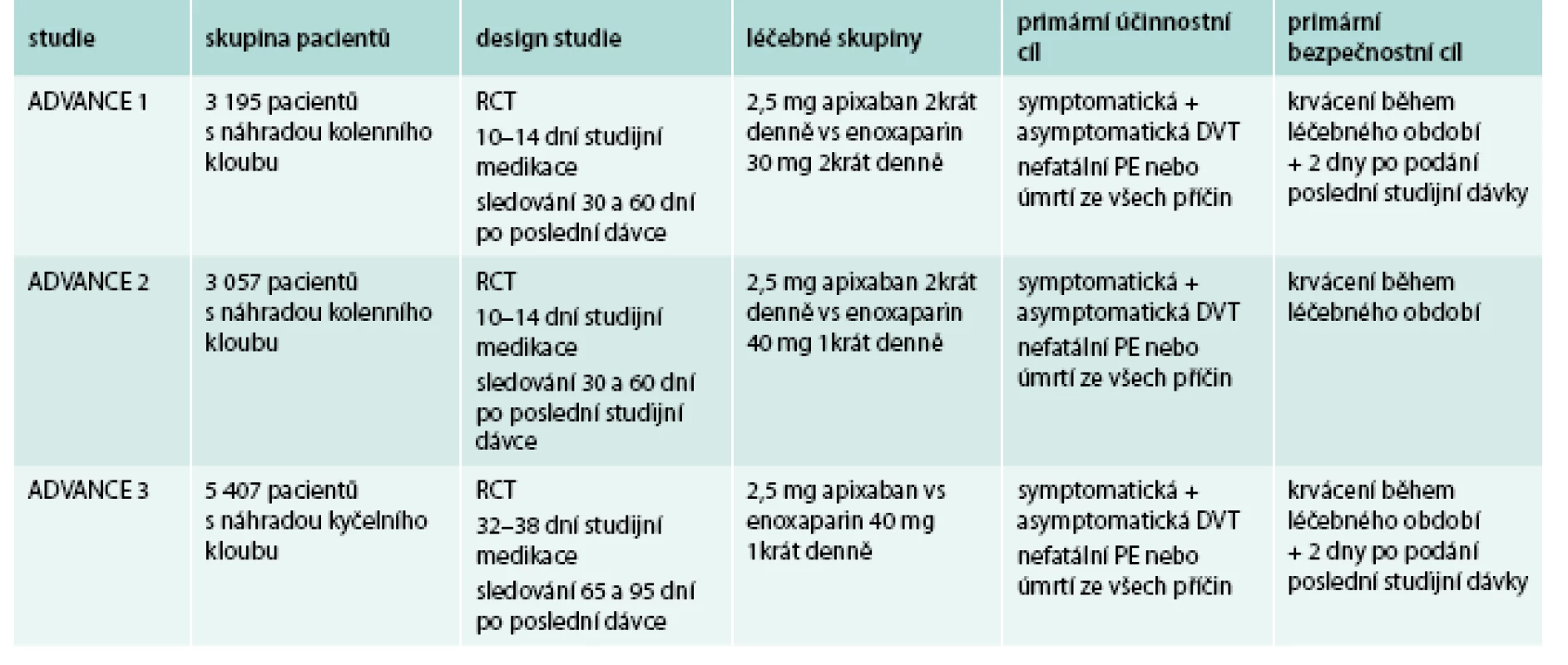 Přehled klinických studií v profylaxi TEN s apixabanem