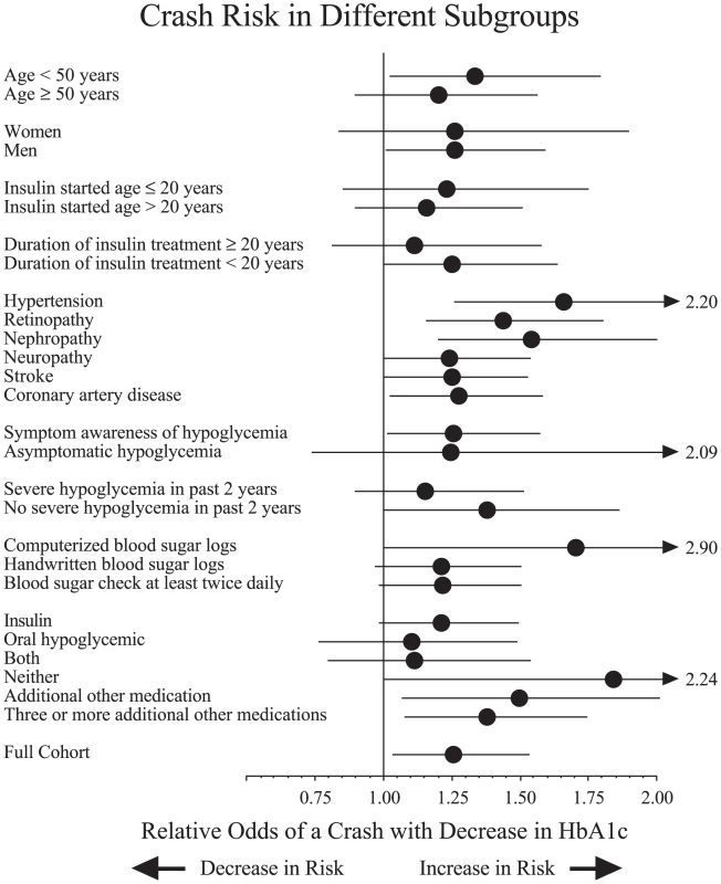 Crash risk in different subgroups.
