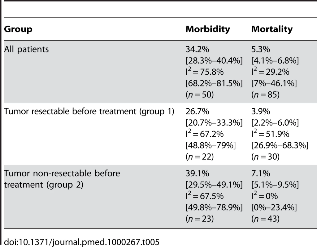 Estimates of morbidity and mortality in patients undergoing pancreatic resection following neoadjuvant therapy including the 95% confidence interval from the random effect model and number of assessable studies for each group (<i>n</i>).