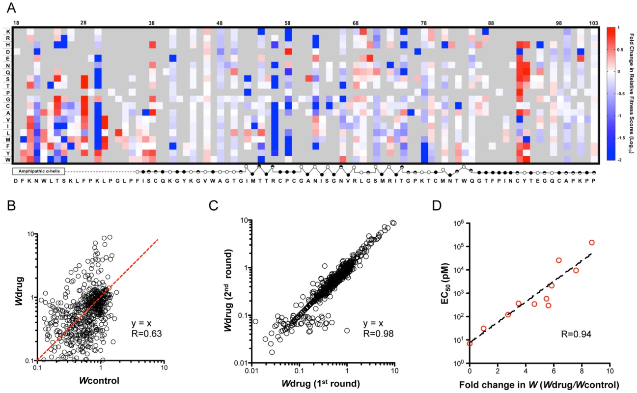 Daclatasvir sensitivity profile and validation.