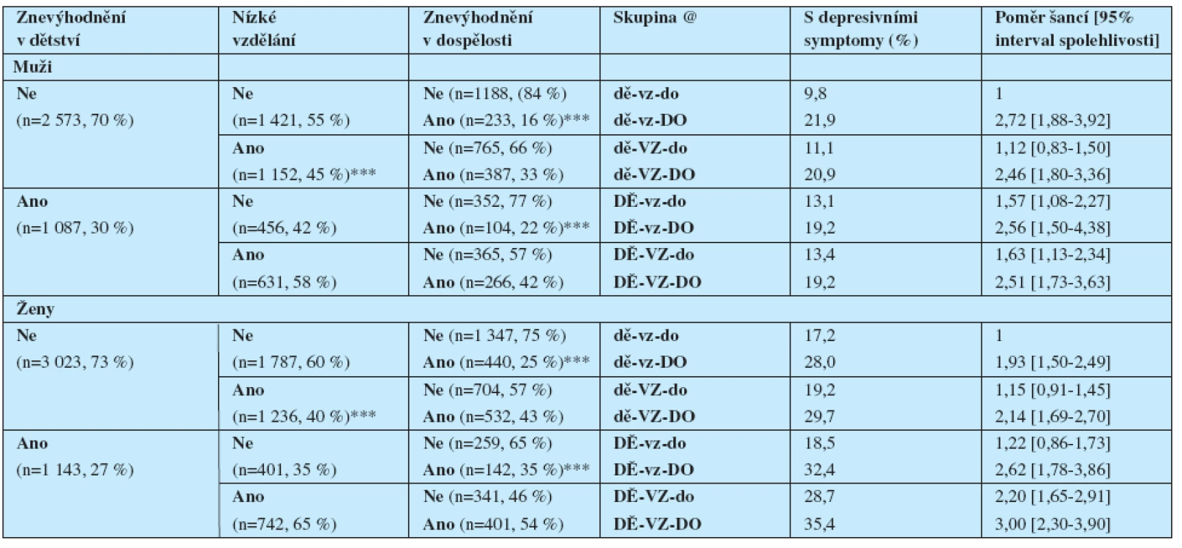 Sociální znevýhodnění v průběhu života: skupiny dle souhrnné trajektorie, prevalence a poměr šancí depresevních symptomů adjustované pro věk [95% interval spolehlivosti]
