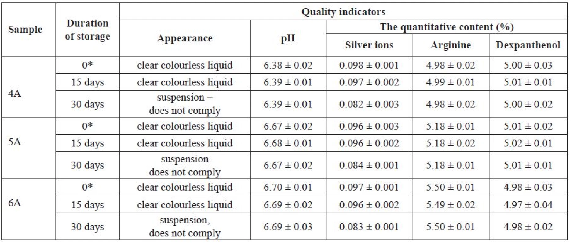The influence of duration of storage on stability of experimental samples