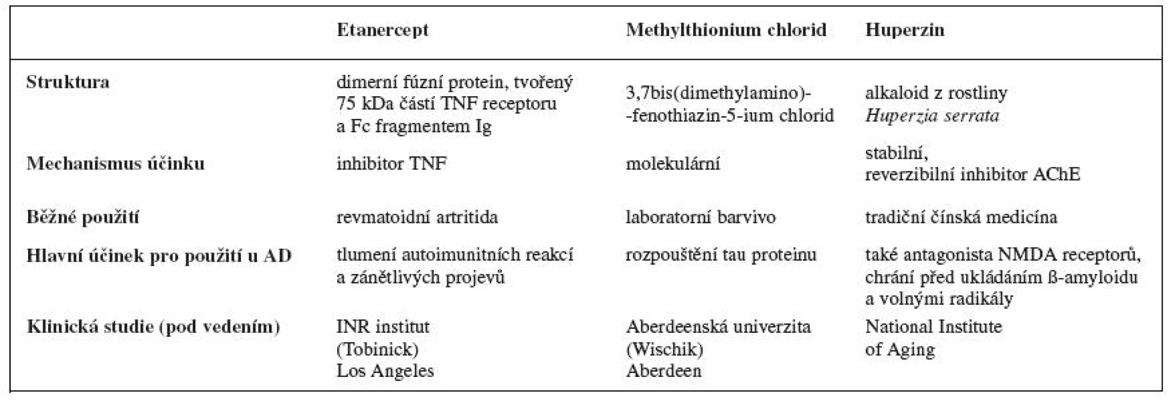 Vybrané probíhající klinické studie