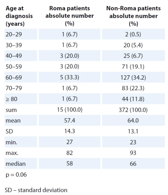 Age-distribution of Roma and non-Roma female patients treated at the POKO Poprad in 2014 and 2015.