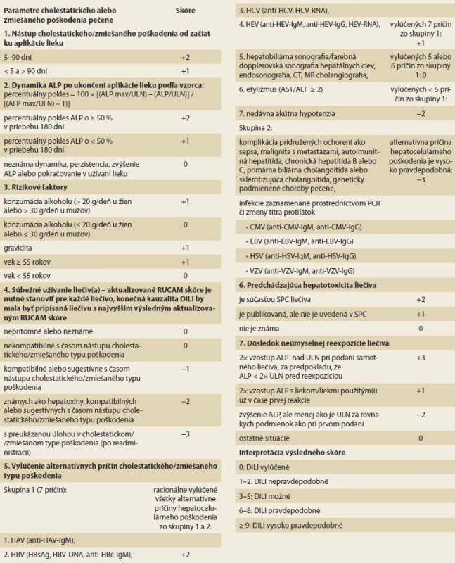 Aktualizované RUCAM skóre pre cholestatický alebo zmiešaný typ DILI [12,16].</br> Tab. 4. Updated RUCAM score for the cholestatic or mixed liver injury of DILI [12,16].
