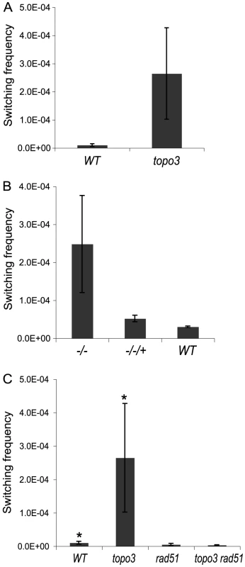 <i>Tbtopo3α<sup>−/−</sup></i> is a <i>VSG</i> ‘hyper-switcher’ and this phenotype requires <i>RAD51</i>.