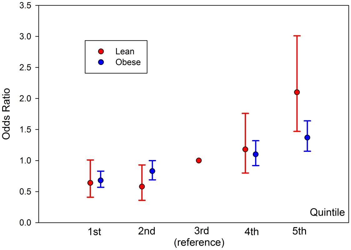 Relative risk for type 2 diabetes depending on risk allele quintile, split by lean and obese BMI.