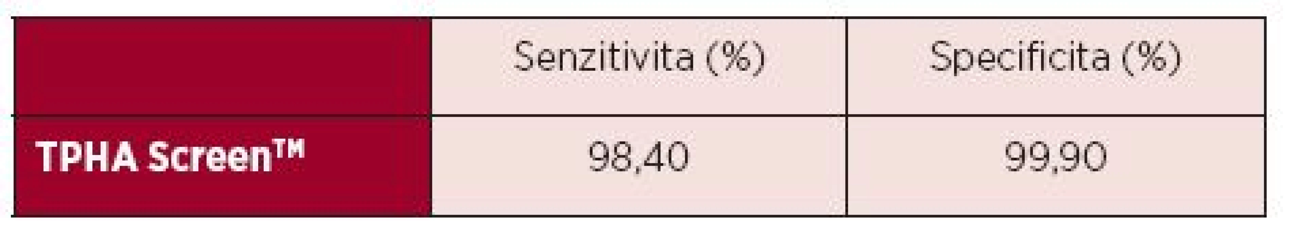 Deklarovaná senzitivita a specificita testu TPHA Screen<sup>TM</sup>