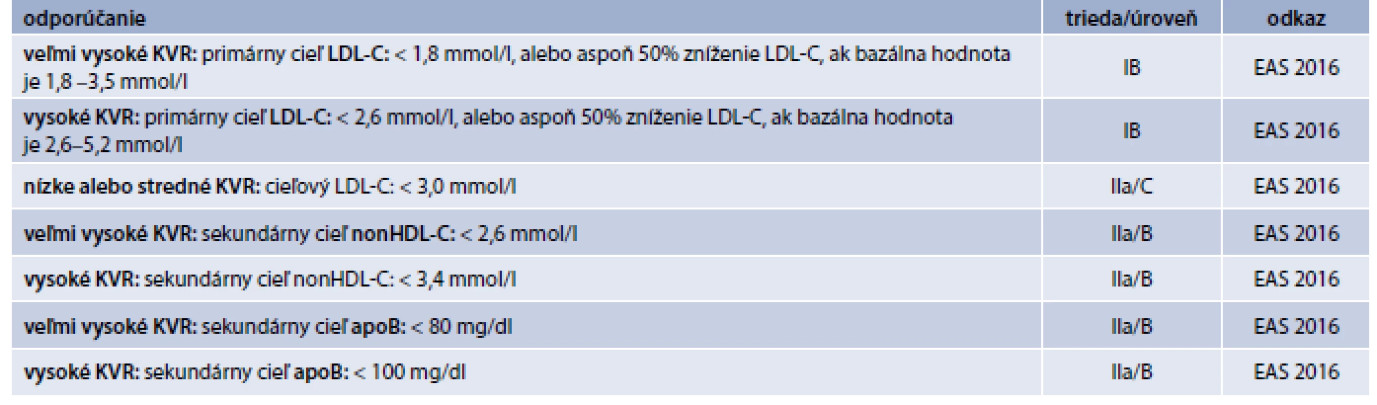 Terapeutické ciele LDL-C