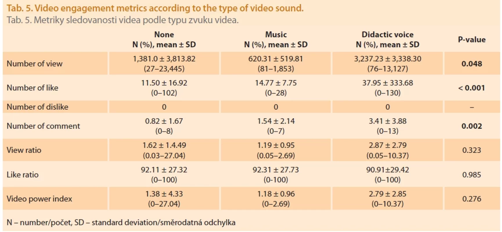 Video engagement metrics according to the type of video sound.