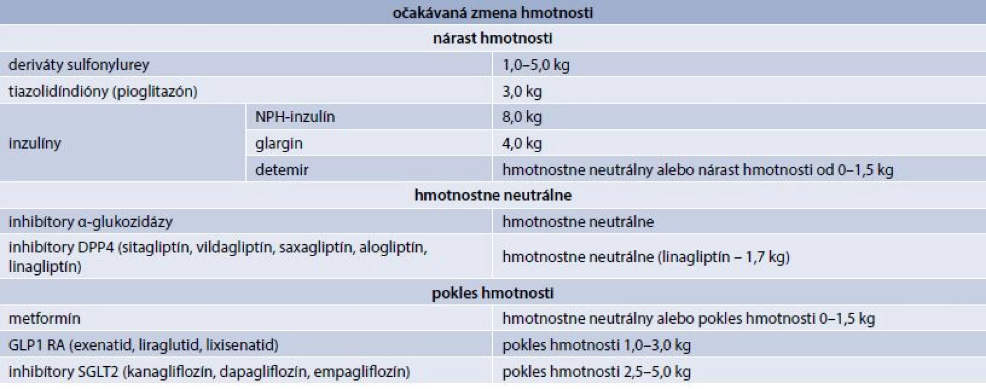 Vplyv antidiabetickej liečby na hmotnosť