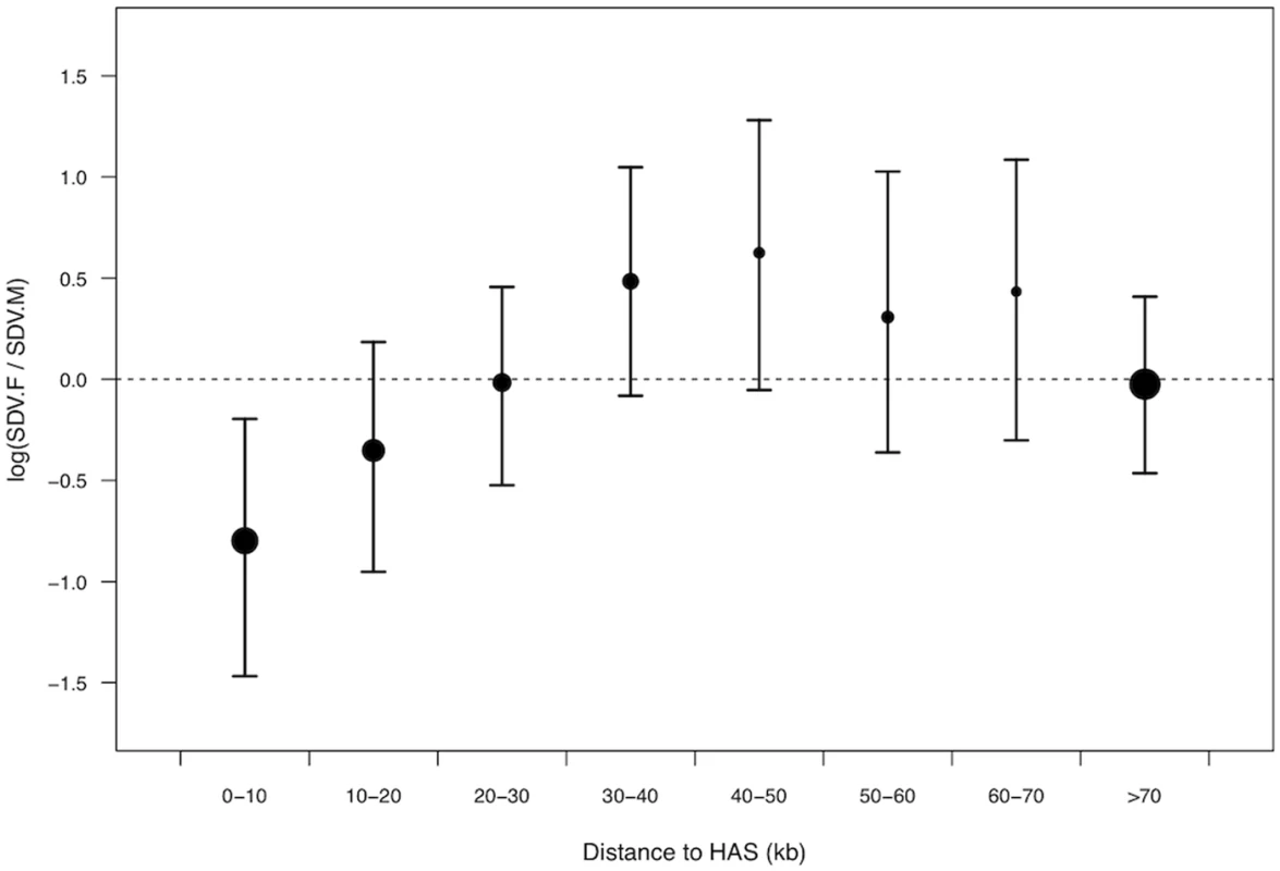 Relative density of female-biased to male-biased X-linked <i>trans</i>-acting SNPs in relation to distance to HAS.