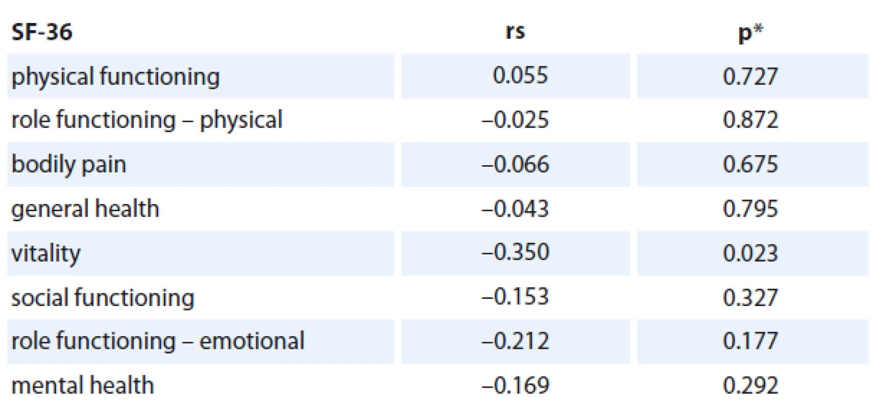 The correlation between change in CRP level (mg/L) and changes in QOL subscales (n = 46).