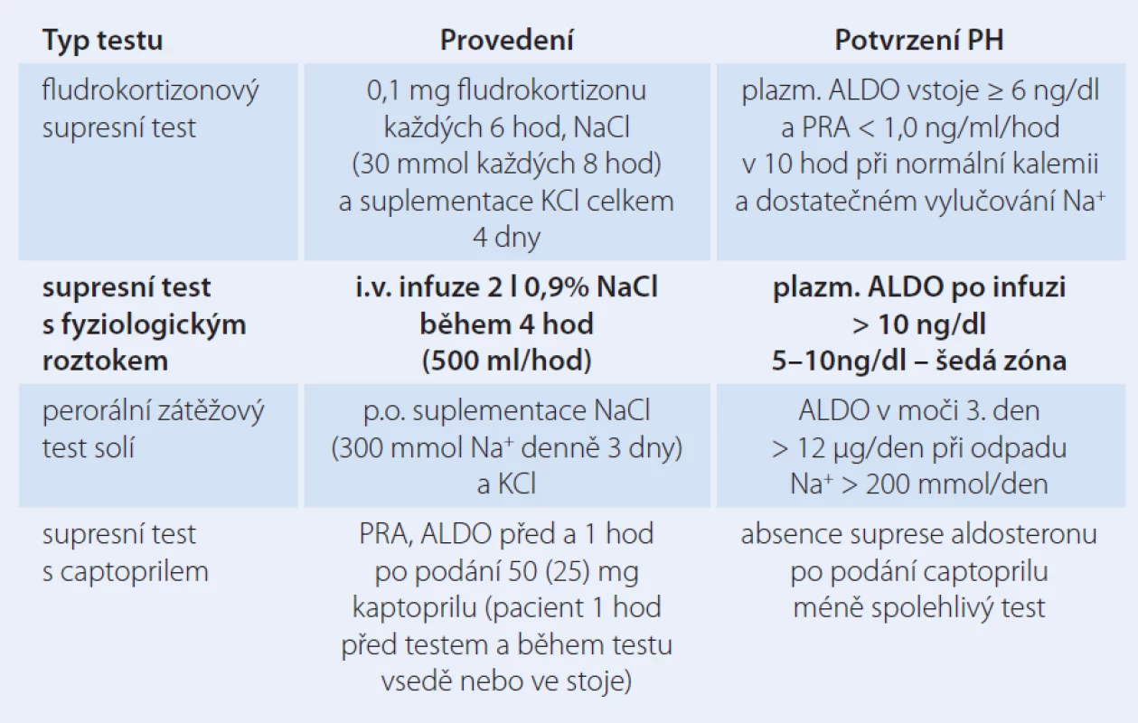 Konfirmační testy pro PH. Přehled dle [21].
V naší praxi nejčastěji využíváme test s fyziologickým roztokem.