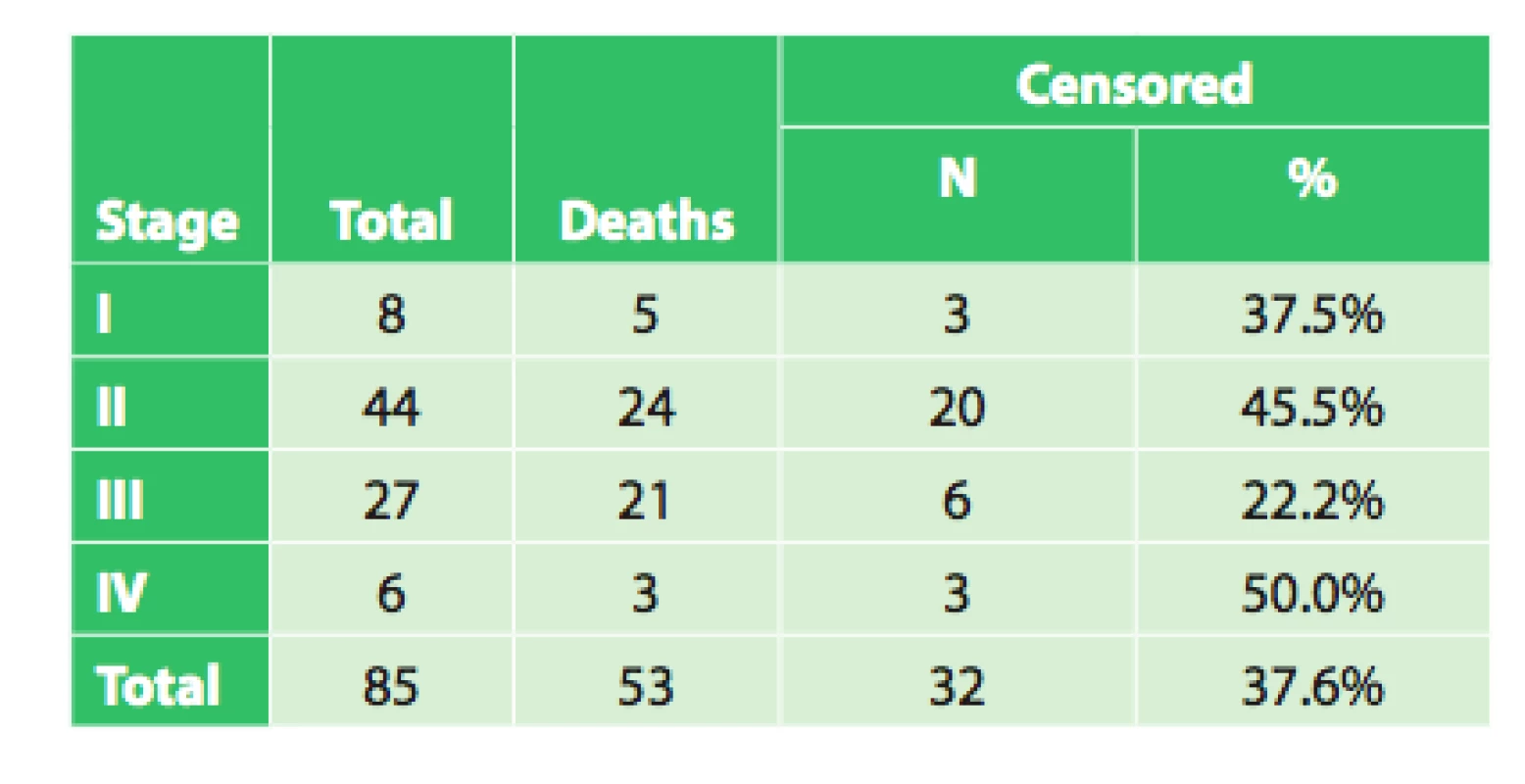 Overall survival of radically operated patients based on clinical stage