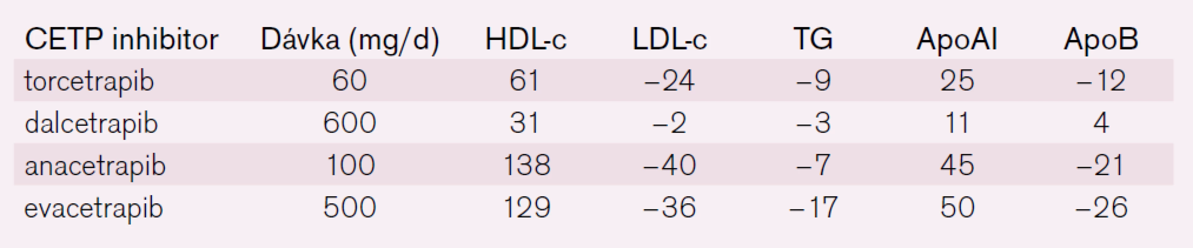 Efekt inhibitorů CETP na lipidogram (% změna po léčbě) [6].