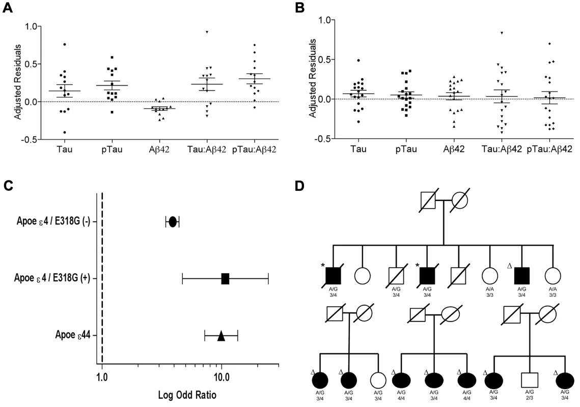 Distribution of biomarker levels in <i>PSEN1</i> p.E318G and <i>APOE</i> carriers.