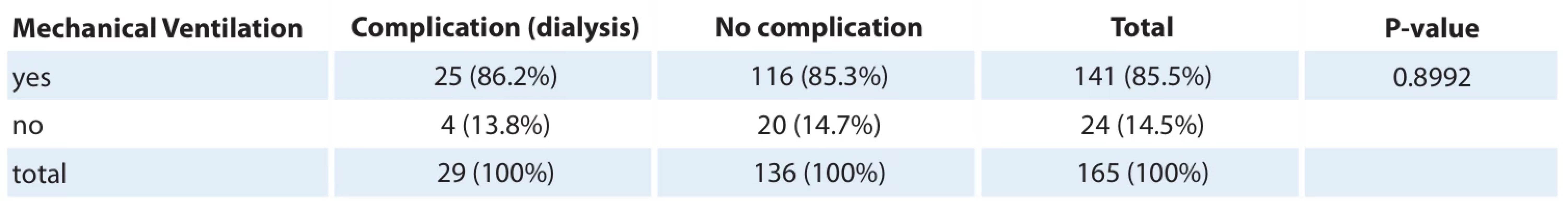 Association between mechanical ventilation and complications of patients. 