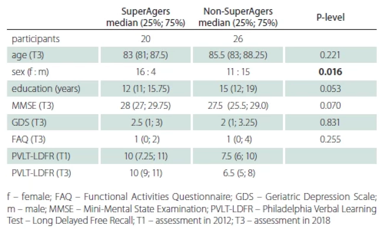 Demographic and cognitive data of SuperAgers and non-SuperAgers at T3.