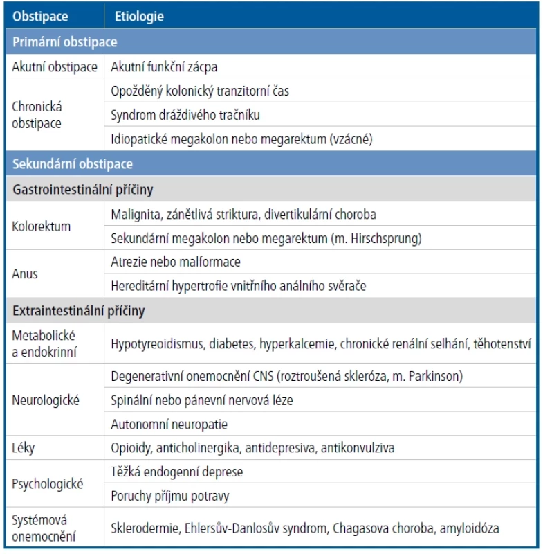 Klasifikace zácpy podle etiologie [Volně podle 8]