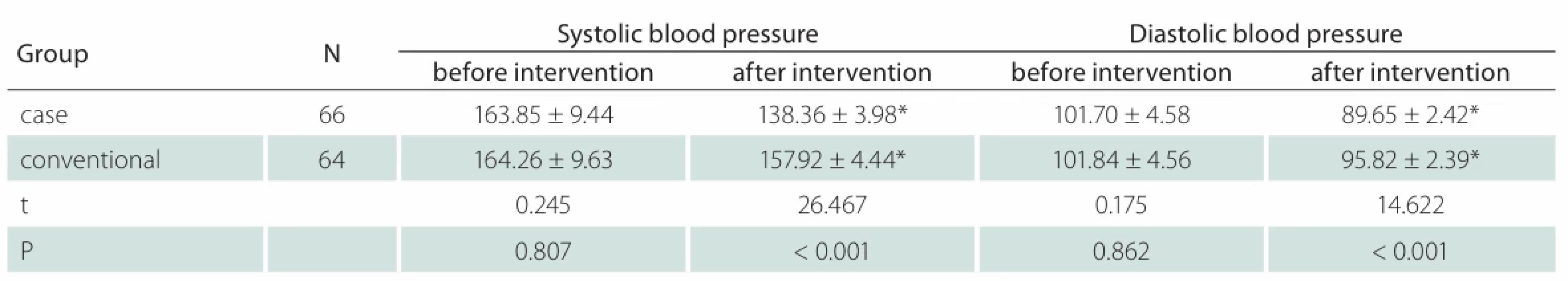 Blood pressure (mmHg, –x ± s).