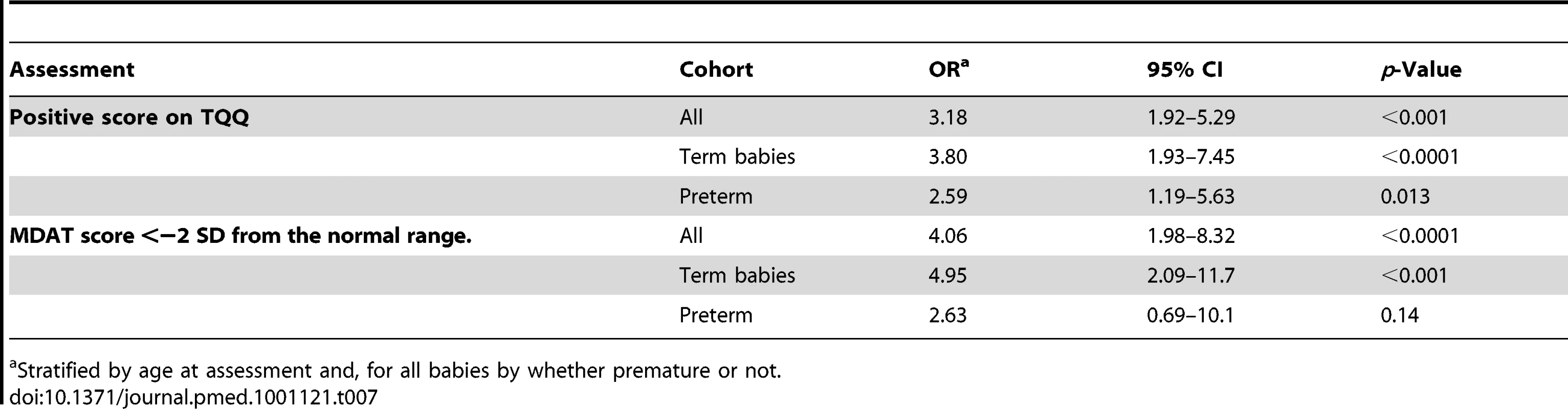 Associations between being underweight (WAZ<−2) and developmental delay assessed by the TQQ and the MDAT for all babies and by preterm or not status.