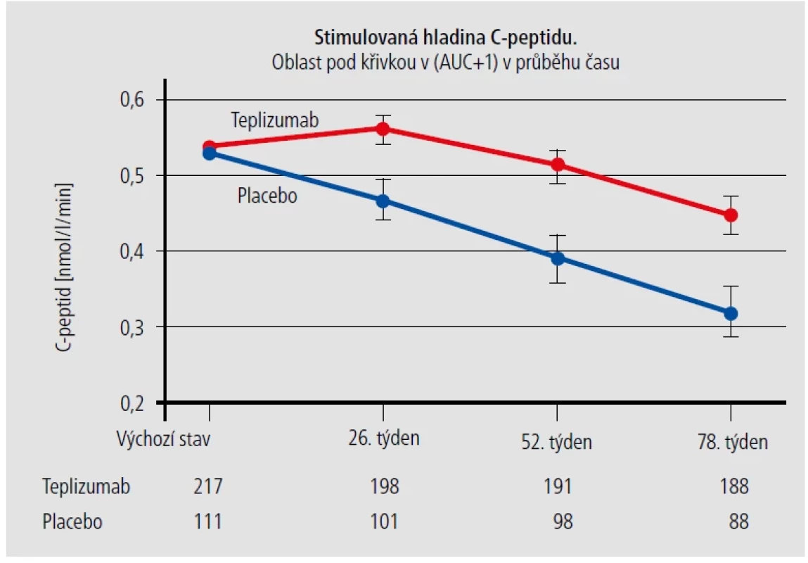 Teplizumab: sledování sekrece C-peptidu při stimulaci smíšenou stravou. Primární cíl: zachování funkce β-buněk. [Upraveno podle 2]