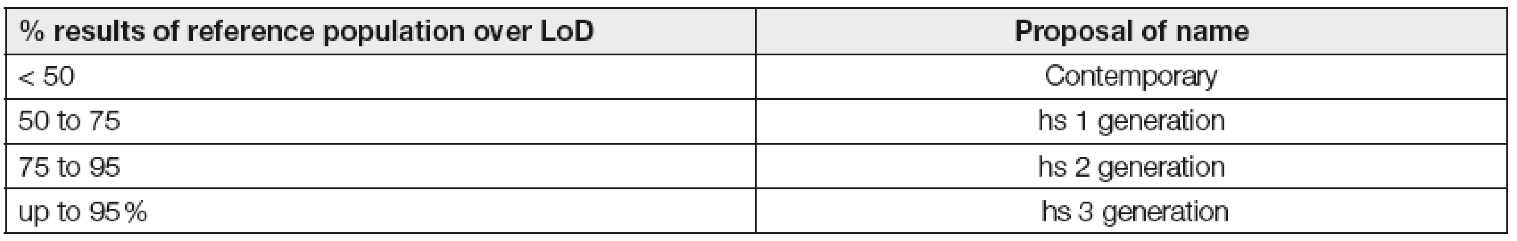 Proposal for nomenclature of methods for measurement of cTn