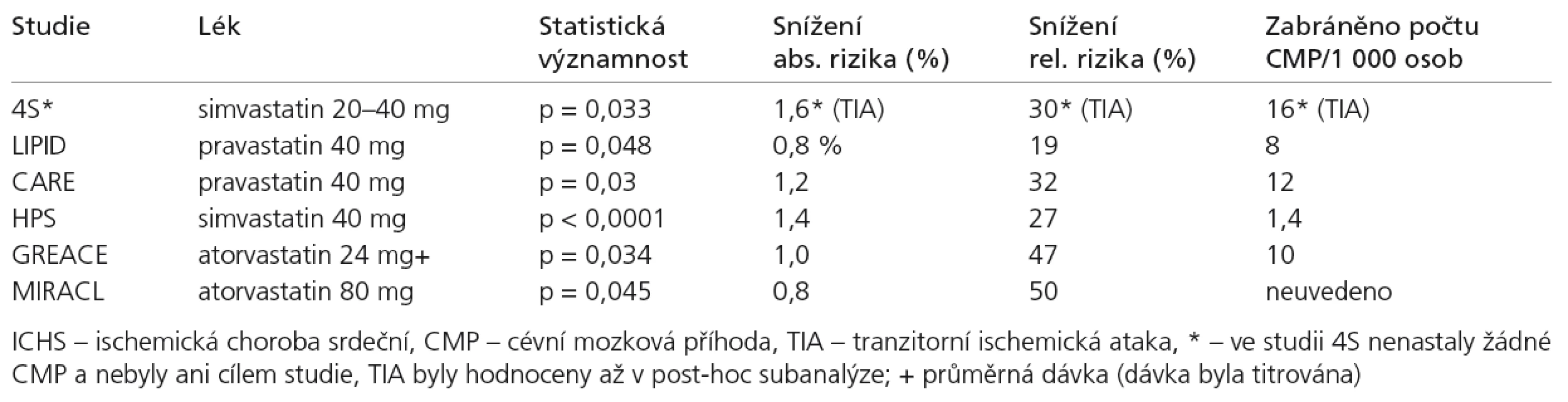 Statinové studie u pacientů s ICHS srdeční – vliv na incidenci ischemických CMP.