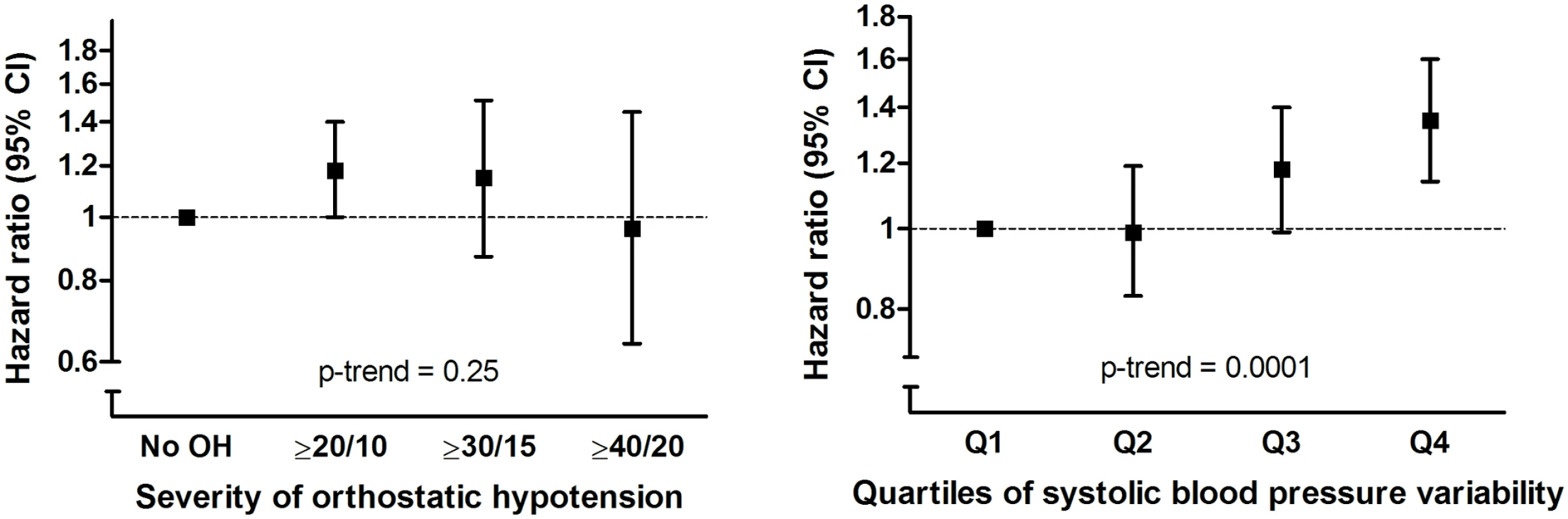 Risk of dementia in relation to severity of orthostatic blood pressure drop (in mm Hg) and quartiles of systolic blood pressure variability.